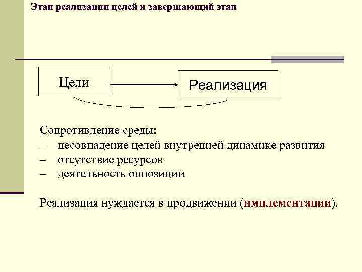 Этап реализации целей и завершающий этап Цели Реализация Сопротивление среды: - несовпадение целей внутренней