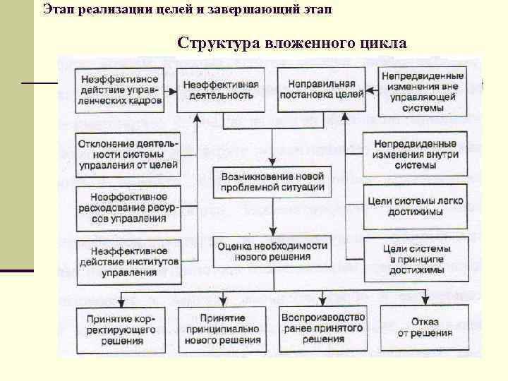 Этап реализации целей и завершающий этап Структура вложенного цикла 