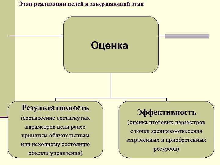 Этап реализации целей и завершающий этап Оценка Результативность (соотнесение достигнутых параметров цели ранее принятым