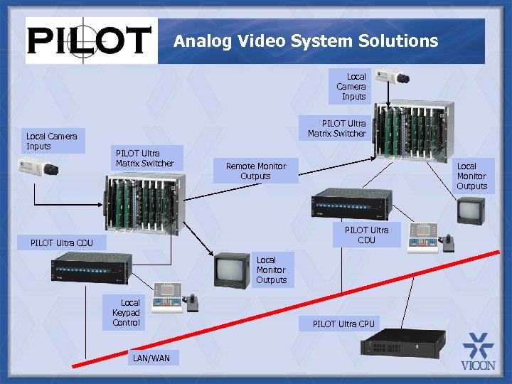 Analog Video System Solutions Local Camera Inputs PILOT Ultra Matrix Switcher Remote Monitor Outputs