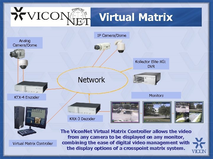Virtual Matrix IP Camera/Dome Analog Camera/Dome Kollector Elite-XG: DVR Network Monitors KTX-4 Encoder KRX-3