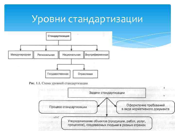 Схема уровней стандартизации