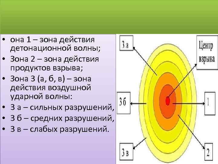  • она 1 – зона действия детонационной волны; • Зона 2 – зона