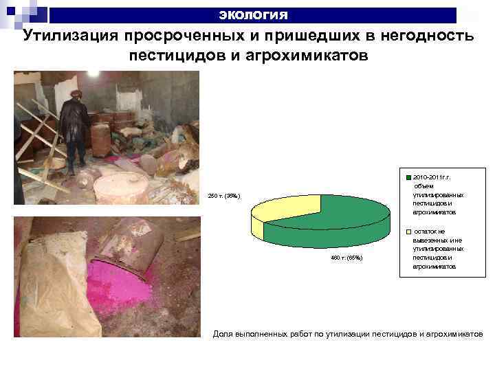 ЭКОЛОГИЯ Утилизация просроченных и пришедших в негодность пестицидов и агрохимикатов 250 т. (35%) Объем