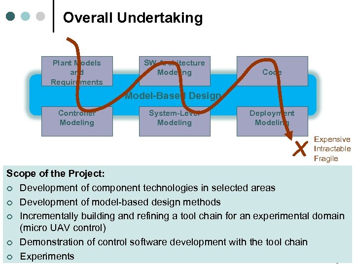 Overall Undertaking Plant Models and Requirements SW Architecture Modeling Code Model-Based Design Controller Modeling