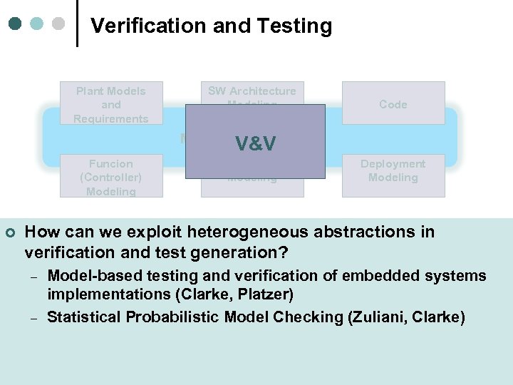 Verification and Testing Plant Models and Requirements SW Architecture Modeling Code Model-Based Design V&V