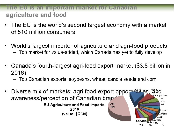 The EU is an important market for Canadian agriculture and food • The EU