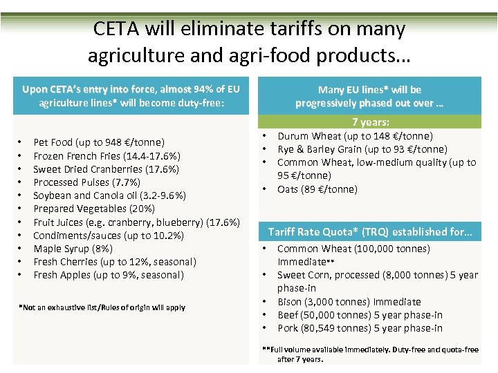 CETA will eliminate tariffs on many agriculture and agri-food products… Upon CETA’s entry into