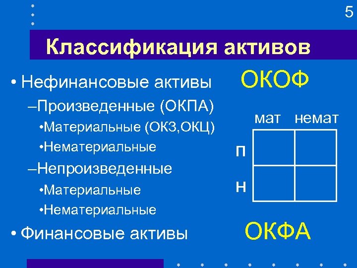 5 Классификация активов • Нефинансовые активы ОКОФ –Произведенные (ОКПА) • Материальные (ОКЗ, ОКЦ) •