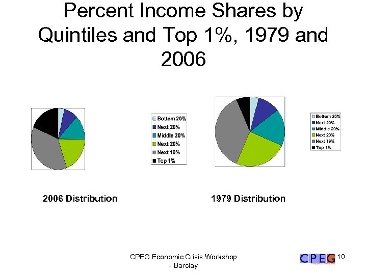 Percent Income Shares by Quintiles and Top 1%, 1979 and 2006 Distribution 1979 Distribution