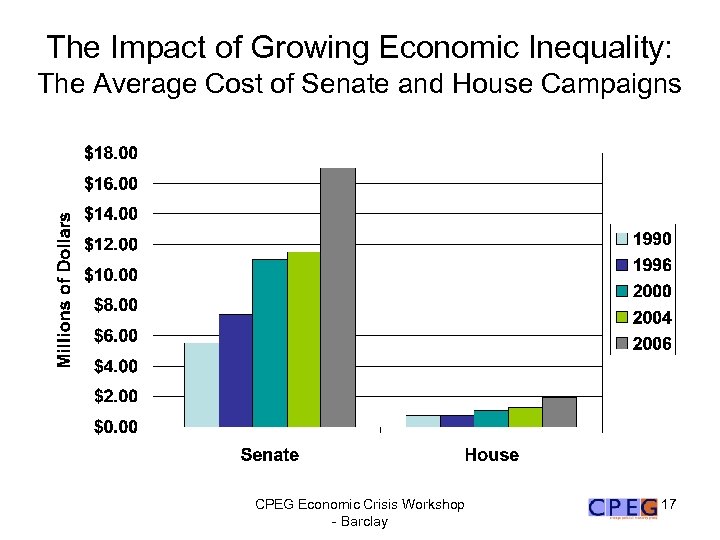 The Impact of Growing Economic Inequality: The Average Cost of Senate and House Campaigns