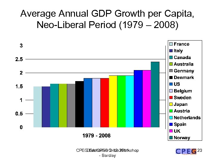 Average Annual GDP Growth per Capita, Neo-Liberal Period (1979 – 2008) CPEG Economic Crisis