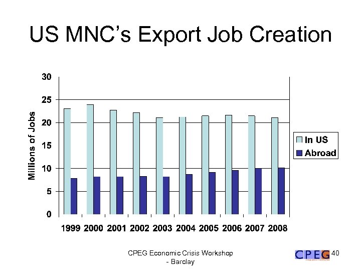 US MNC’s Export Job Creation CPEG Economic Crisis Workshop - Barclay 40 