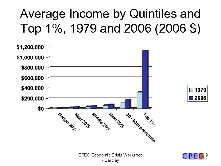 Average Income by Quintiles and Top 1%, 1979 and 2006 (2006 $) CPEG Economic