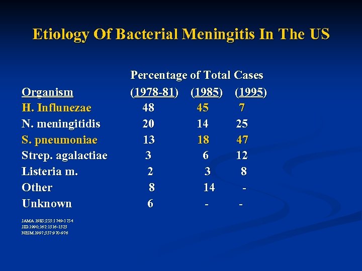 Etiology Of Bacterial Meningitis In The US Organism H. Influnezae N. meningitidis S. pneumoniae