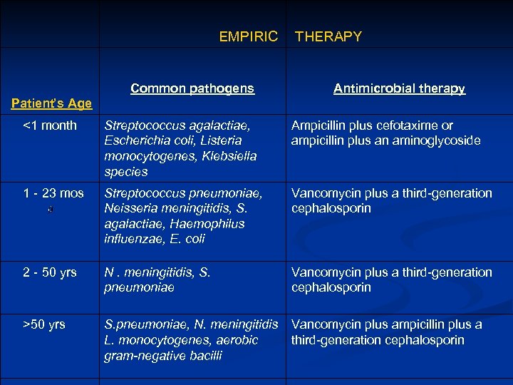  EMPIRIC THERAPY Common pathogens Antimicrobial therapy Patient’s Age <1 month Streptococcus agalactiae, Escherichia