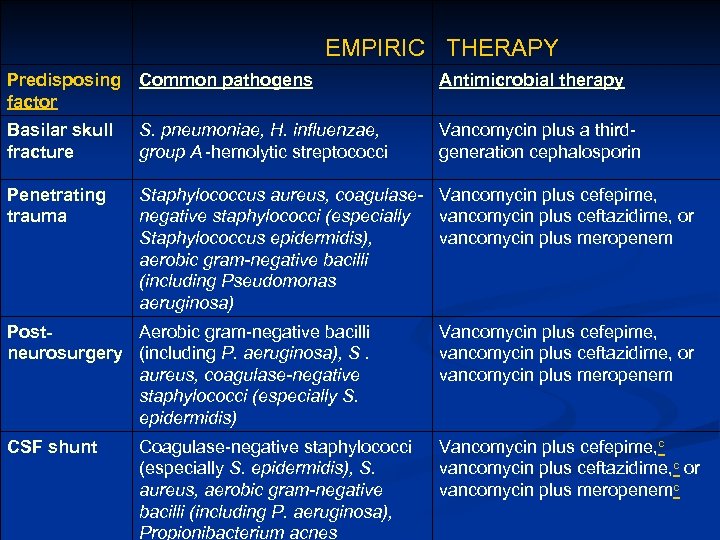  EMPIRIC THERAPY Predisposing Common pathogens factor Antimicrobial therapy Basilar skull fracture S. pneumoniae,