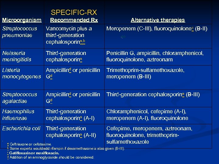 SPECIFIC-RX Microorganism Recommended Rx Alternative therapies Streptococcus pneumoniae Vancomycin plus a third-generation cephalosporina, b