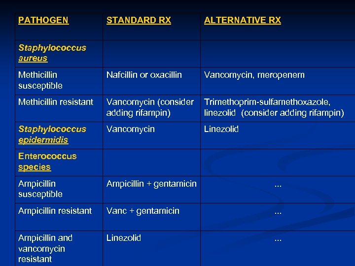 PATHOGEN STANDARD RX ALTERNATIVE RX Methicillin susceptible Nafcillin or oxacillin Vancomycin, meropenem Methicillin resistant