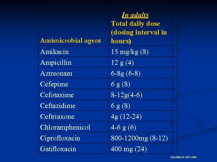 Amikacin In adults Total daily dose (dosing interval in hours) 15 mg/kg (8) Ampicillin