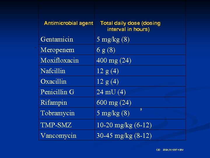 Antimicrobial agent Total daily dose (dosing interval in hours) Gentamicin 5 mg/kg (8) Meropenem