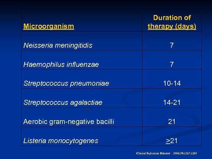 Microorganism Duration of therapy (days) Neisseria meningitidis 7 Haemophilus influenzae 7 Streptococcus pneumoniae 10