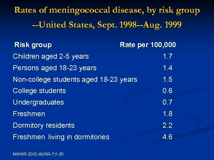 Rates of meningococcal disease, by risk group --United States, Sept. 1998 --Aug. 1999 Risk