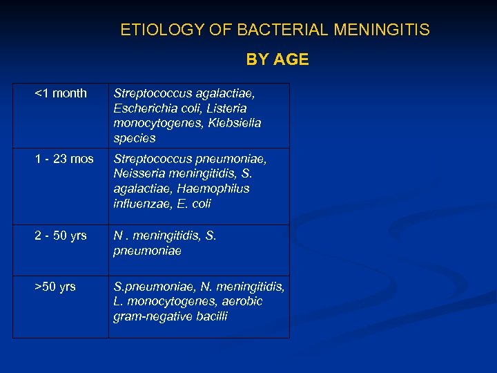 ETIOLOGY OF BACTERIAL MENINGITIS BY AGE <1 month Streptococcus agalactiae, Escherichia coli, Listeria monocytogenes,
