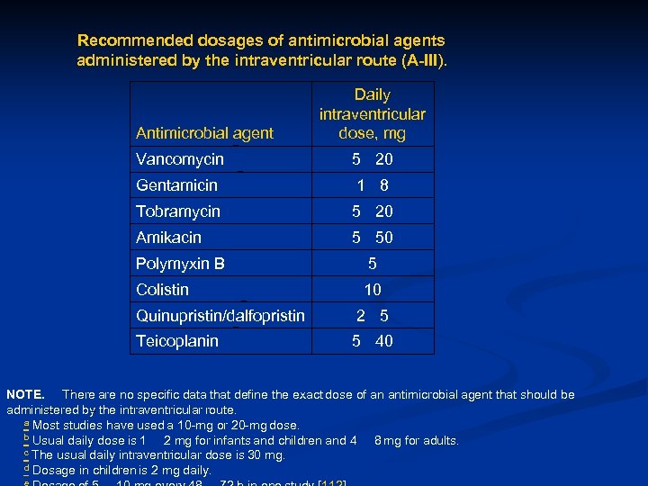 Recommended dosages of antimicrobial agents administered by the intraventricular route (A-III). Daily intraventricular dose,