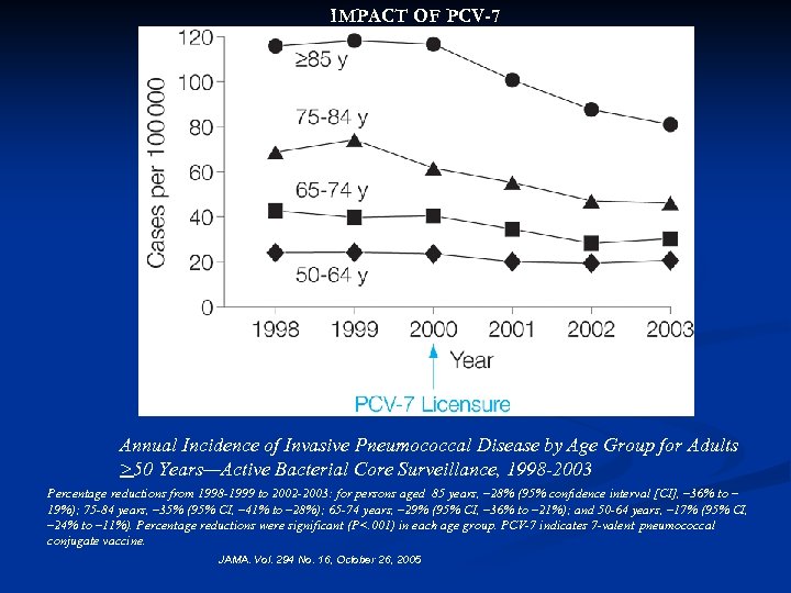 IMPACT OF PCV-7 Annual Incidence of Invasive Pneumococcal Disease by Age Group for Adults