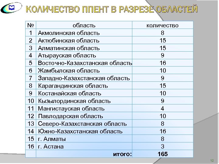 КОЛИЧЕСТВО ППЕНТ В РАЗРЕЗЕ ОБЛАСТЕЙ № 1 2 3 4 5 6 7 8