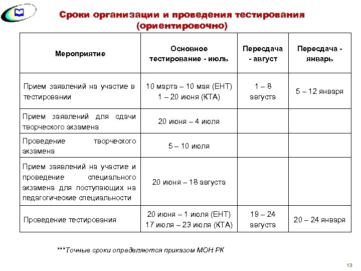 Сроки организации и проведения тестирования (ориентировочно) Мероприятие Основное тестирование - июль Пересдача - август