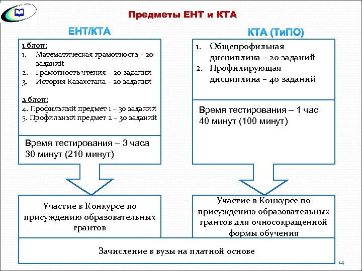 Предметы ЕНТ и КТА ЕНТ/КТА 1 блок: 1. Математическая грамотность – 20 заданий 2.