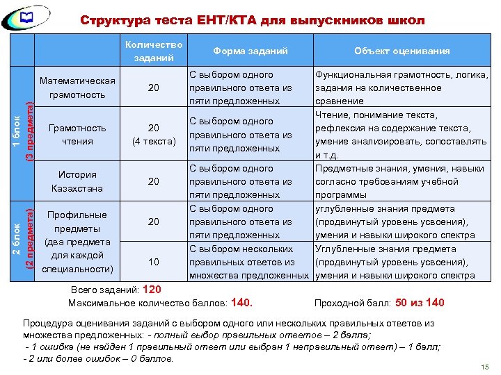  Структура теста ЕНТ/КТА для выпускников школ Количество заданий 2 блок (2 предмета) 20