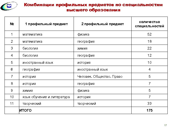 Комбинации профильных предметов по специальностям высшего образования № 1 профильный предмет 2 профильный предмет