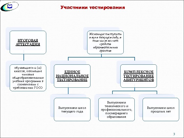 Участники тестирования Желающие поступить в вуз в текущем году, в том числе за счет