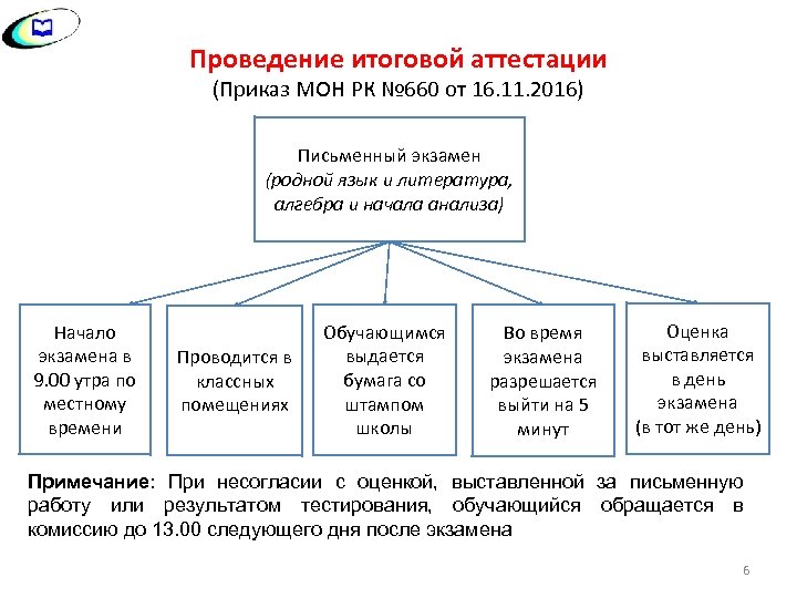 Проведение итоговой аттестации (Приказ МОН РК № 660 от 16. 11. 2016) Письменный экзамен