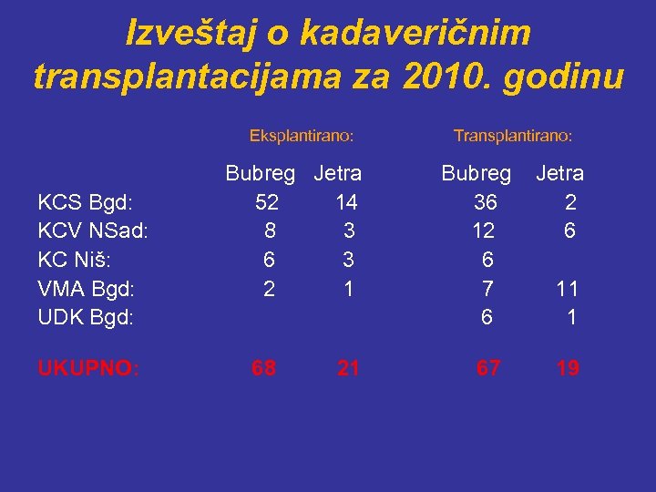 Izveštaj o kadaveričnim transplantacijama za 2010. godinu Eksplantirano: KCS Bgd: KCV NSad: KC Niš: