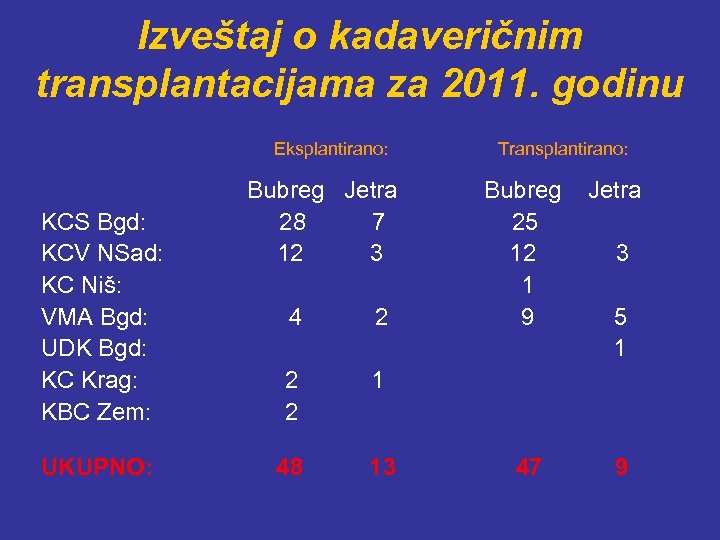 Izveštaj o kadaveričnim transplantacijama za 2011. godinu Eksplantirano: KCS Bgd: KCV NSad: KC Niš: