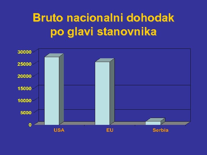 Bruto nacionalni dohodak po glavi stanovnika 