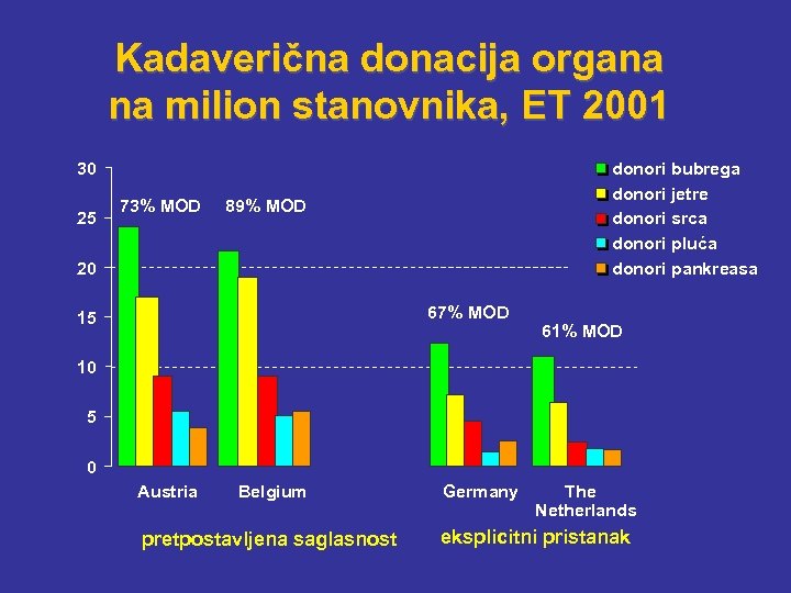Kadaverična donacija organa na milion stanovnika, ET 2001 30 25 73% MOD donori bubrega