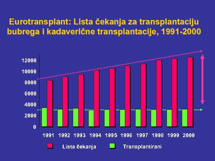Eurotransplant: Lista čekanja za transplantaciju bubrega i kadaverične transplantacije, 1991 -2000 10000 8000 6000