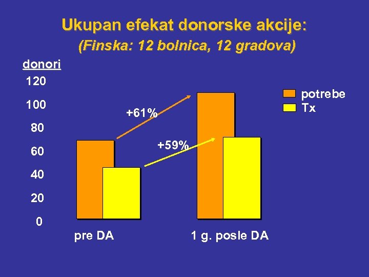 Ukupan efekat donorske akcije: (Finska: 12 bolnica, 12 gradova) donori 120 100 potrebe Tx