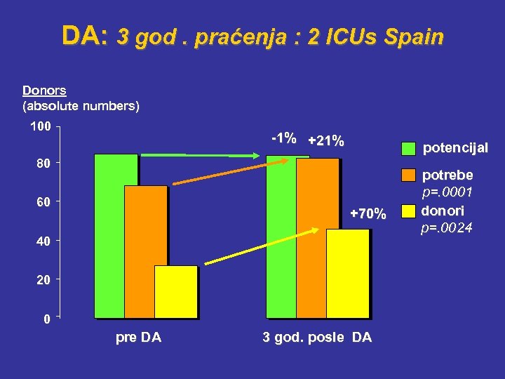 DA: 3 god. praćenja : 2 ICUs Spain Donors (absolute numbers) 100 -1% +21%