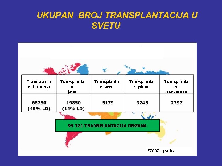 UKUPAN BROJ TRANSPLANTACIJA U SVETU Transplanta c. bubrega Transplanta c. jetre Transplanta c. srca