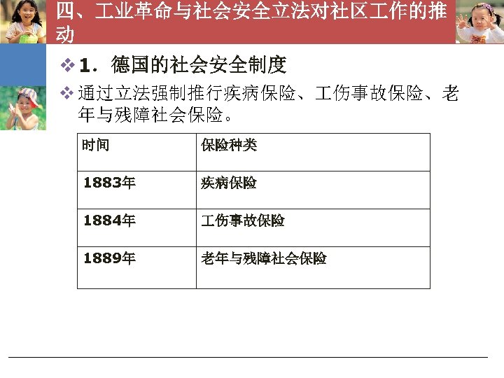 四、 业革命与社会安全立法对社区 作的推 动 v 1．德国的社会安全制度 v 通过立法强制推行疾病保险、 伤事故保险、老 年与残障社会保险。 时间 保险种类 1883年 疾病保险