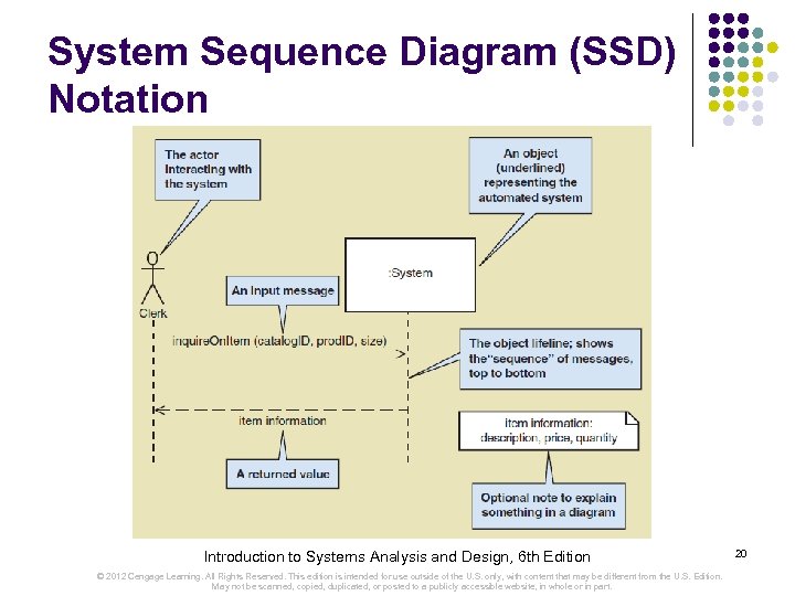 System Sequence Diagram (SSD) Notation Introduction to Systems Analysis and Design, 6 th Edition