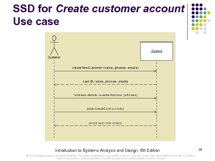 SSD for Create customer account Use case Introduction to Systems Analysis and Design, 6