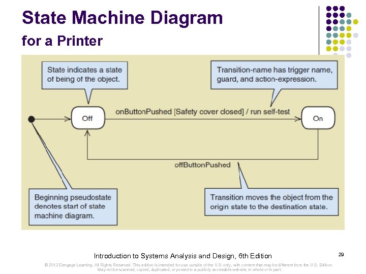 State Machine Diagram for a Printer Introduction to Systems Analysis and Design, 6 th