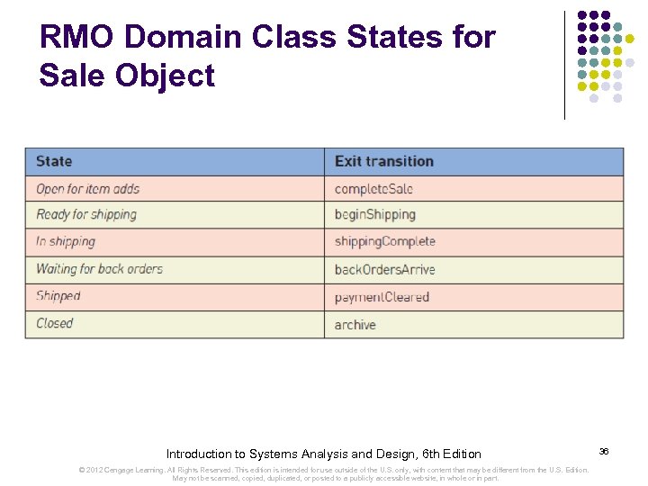 RMO Domain Class States for Sale Object Introduction to Systems Analysis and Design, 6